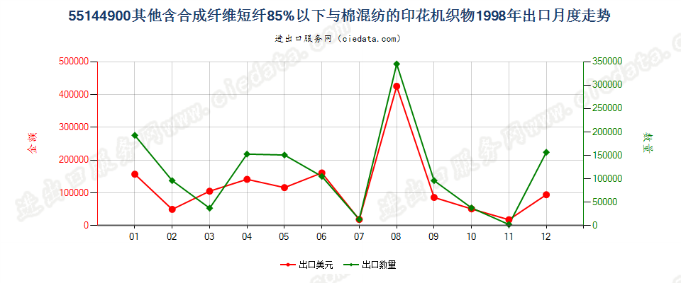 55144900其他合成短纤＜85%棉混印花布，平米重＞170g出口1998年月度走势图