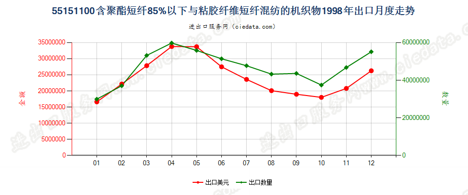 55151100聚酯短纤＜85%主要或仅与粘纤短纤混纺布出口1998年月度走势图