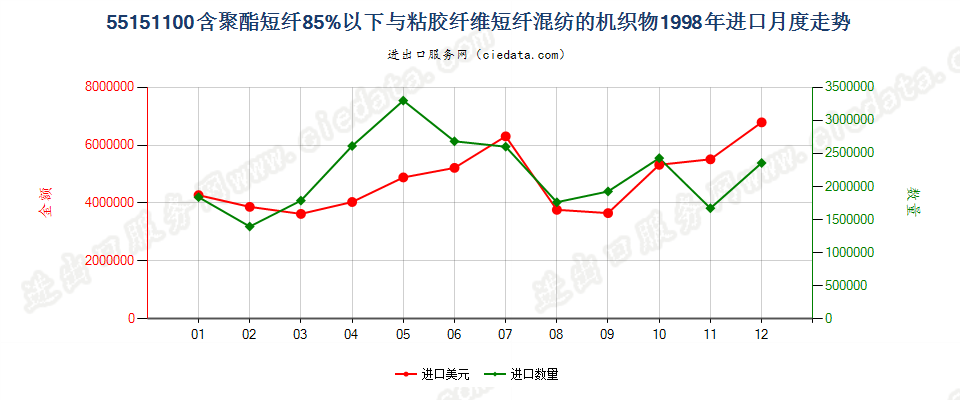 55151100聚酯短纤＜85%主要或仅与粘纤短纤混纺布进口1998年月度走势图