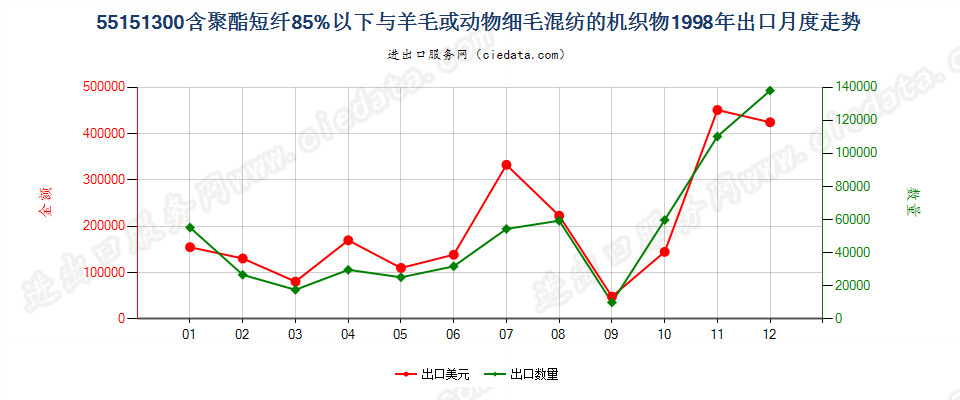 55151300聚酯短纤＜85%主要或仅与毛混纺布出口1998年月度走势图