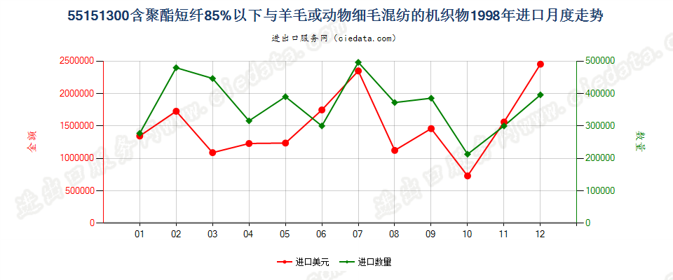 55151300聚酯短纤＜85%主要或仅与毛混纺布进口1998年月度走势图