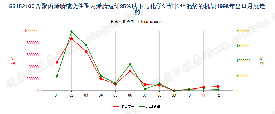 55152100聚丙烯腈及变性短纤＜85%与化纤长丝混纺布出口1998年月度走势图