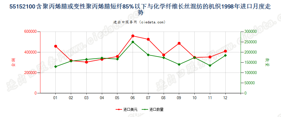 55152100聚丙烯腈及变性短纤＜85%与化纤长丝混纺布进口1998年月度走势图