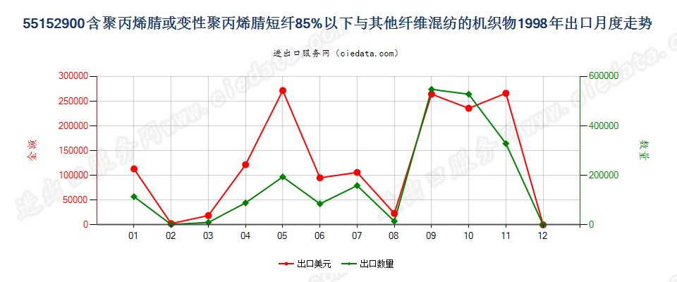 55152900聚丙烯腈及变性短纤＜85%与其他纤维混纺布出口1998年月度走势图