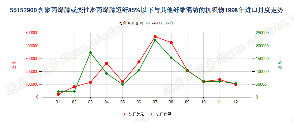 55152900聚丙烯腈及变性短纤＜85%与其他纤维混纺布进口1998年月度走势图