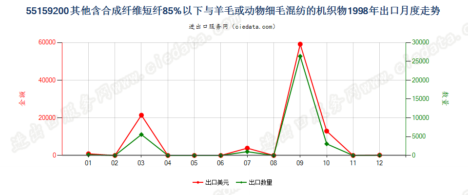 55159200(2007stop)其他合成纤维短纤＜85%主要或仅与毛混纺布出口1998年月度走势图