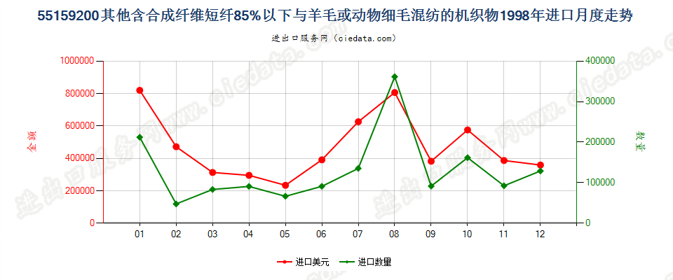 55159200(2007stop)其他合成纤维短纤＜85%主要或仅与毛混纺布进口1998年月度走势图