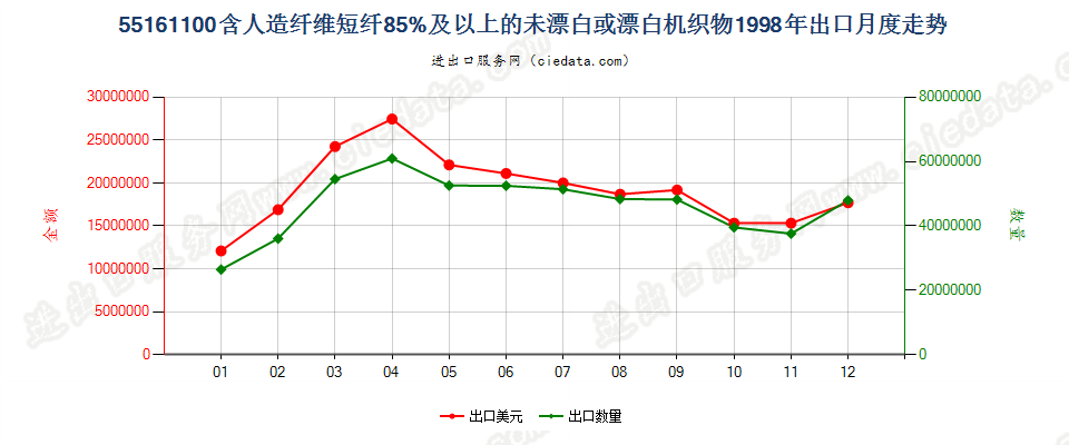 55161100人造纤维短纤≥85%未漂白或漂白布出口1998年月度走势图