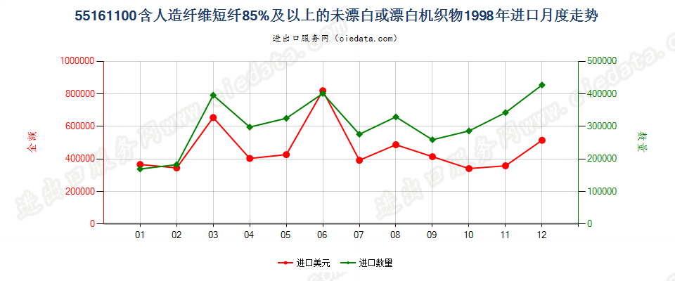 55161100人造纤维短纤≥85%未漂白或漂白布进口1998年月度走势图