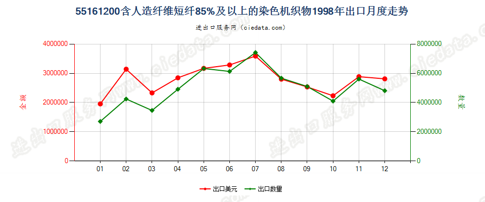 55161200人造纤维短纤≥85%染色布出口1998年月度走势图