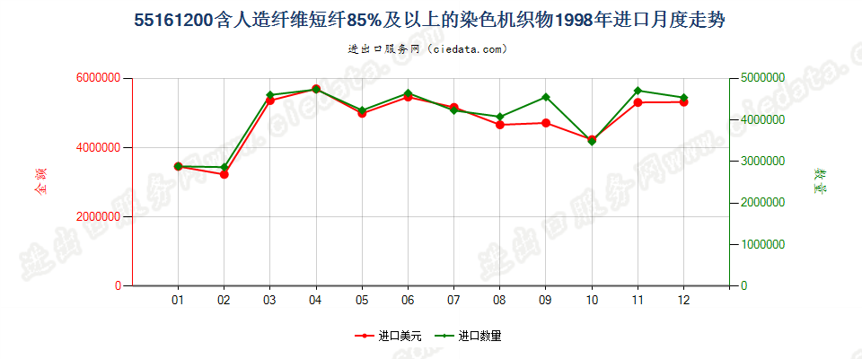 55161200人造纤维短纤≥85%染色布进口1998年月度走势图