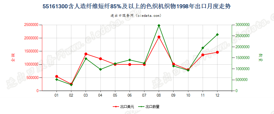 55161300人造纤维短纤≥85%色织布出口1998年月度走势图