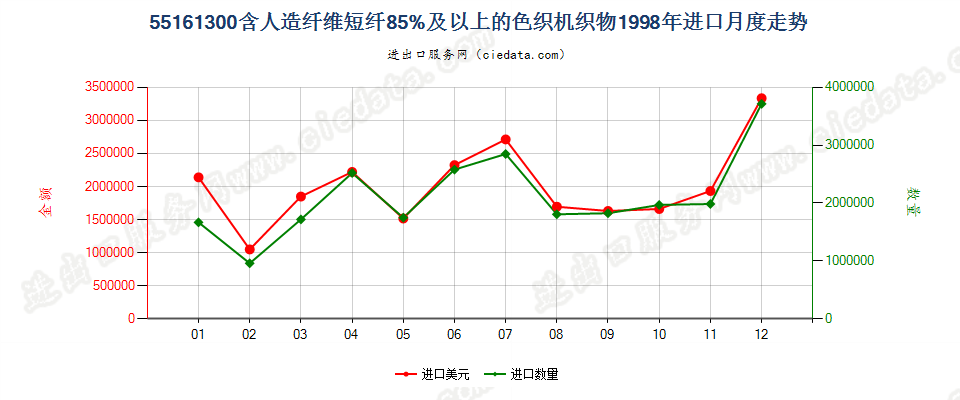 55161300人造纤维短纤≥85%色织布进口1998年月度走势图