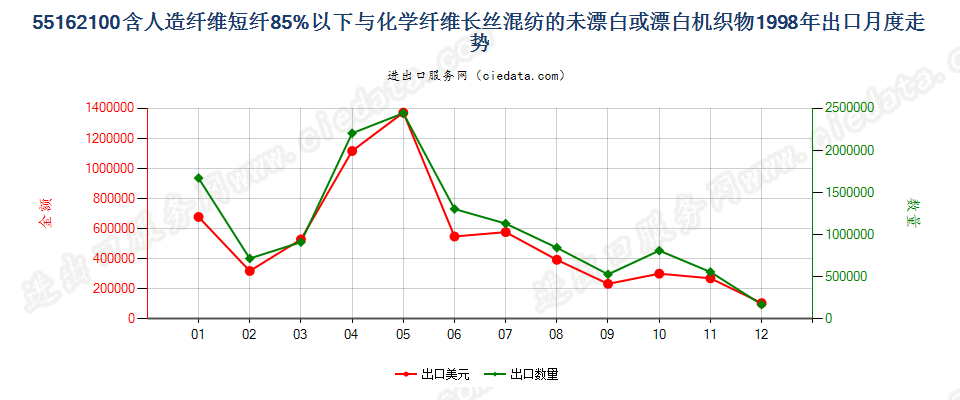 55162100人造短纤＜85%与化纤长丝混纺未漂或漂白布出口1998年月度走势图