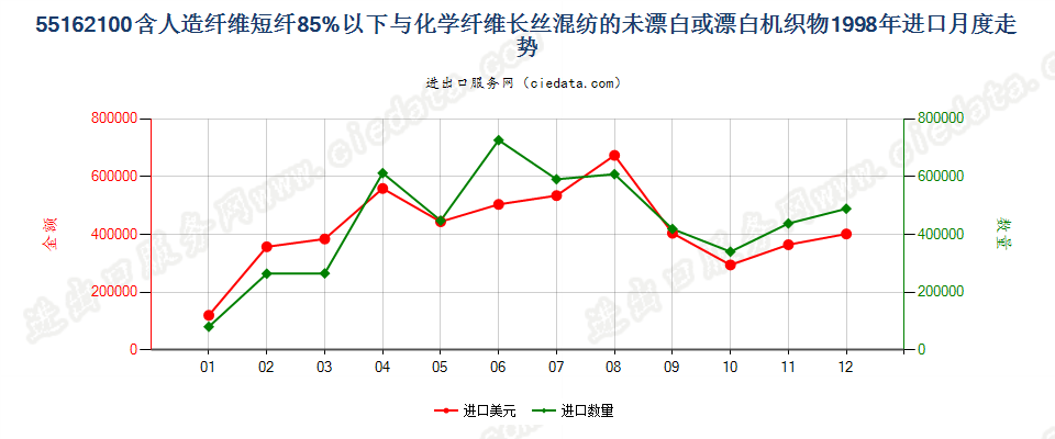 55162100人造短纤＜85%与化纤长丝混纺未漂或漂白布进口1998年月度走势图