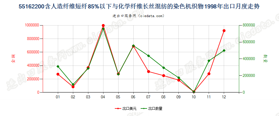 55162200人造短纤＜85%与化纤长丝混纺染色布出口1998年月度走势图