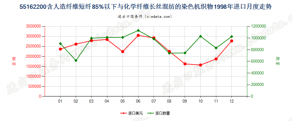 55162200人造短纤＜85%与化纤长丝混纺染色布进口1998年月度走势图