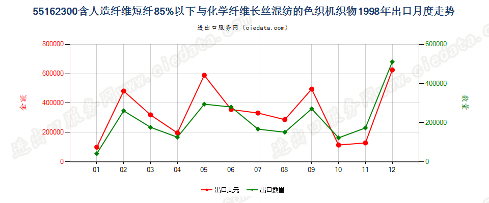 55162300人造短纤＜85%与化纤长丝混纺色织布出口1998年月度走势图