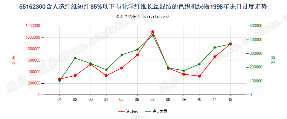 55162300人造短纤＜85%与化纤长丝混纺色织布进口1998年月度走势图