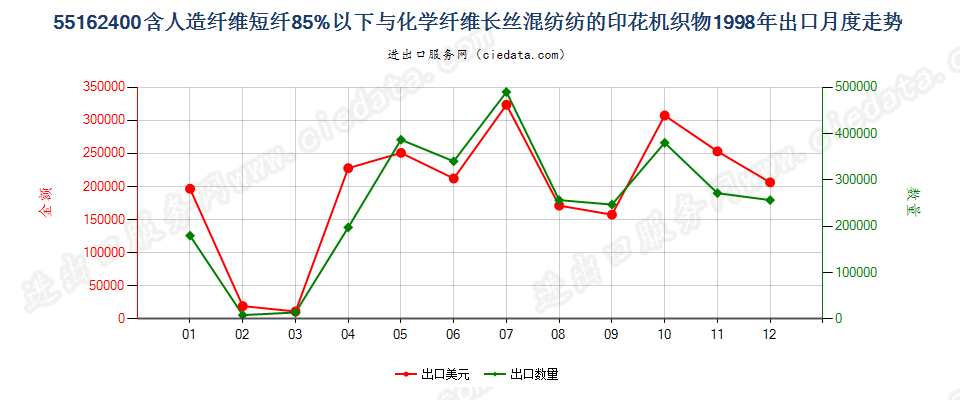 55162400人造短纤＜85%与化纤长丝混纺印花布出口1998年月度走势图