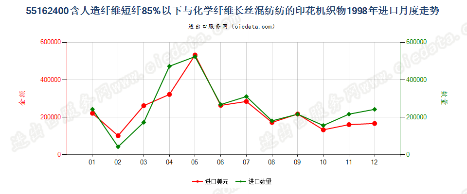 55162400人造短纤＜85%与化纤长丝混纺印花布进口1998年月度走势图