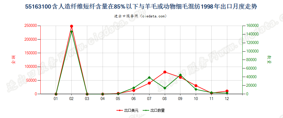 55163100人造短纤＜85%与毛混纺未漂或漂白布出口1998年月度走势图