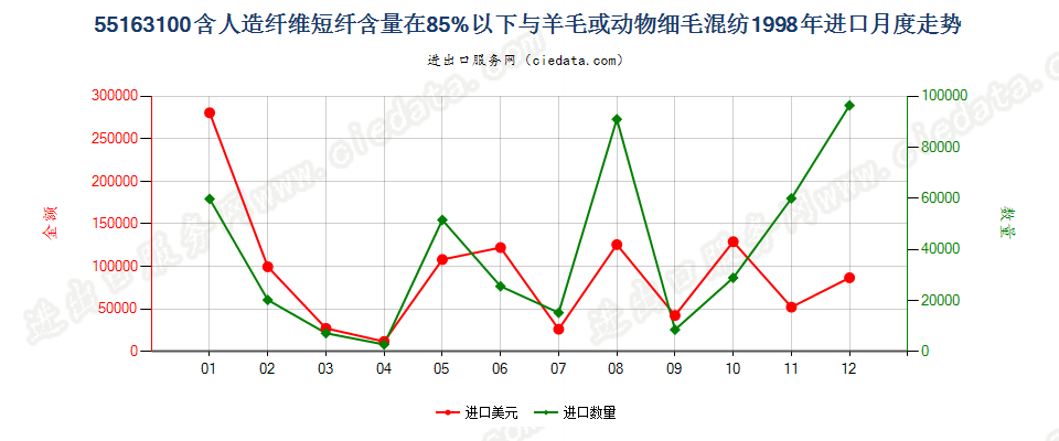 55163100人造短纤＜85%与毛混纺未漂或漂白布进口1998年月度走势图