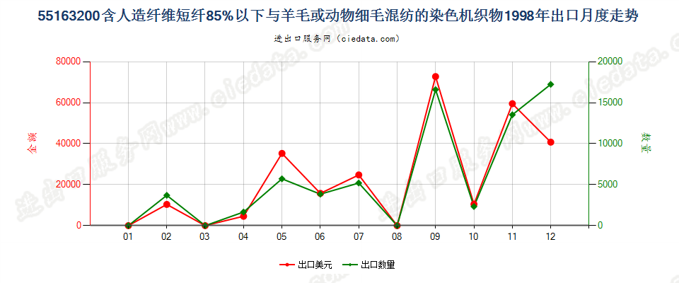 55163200人造纤维短纤＜85%主要或仅与毛混纺染色布出口1998年月度走势图