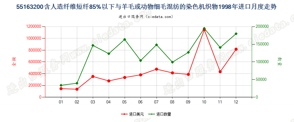 55163200人造纤维短纤＜85%主要或仅与毛混纺染色布进口1998年月度走势图