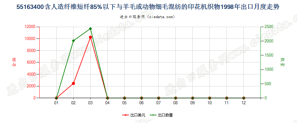 55163400人造纤维短纤＜85%主要或仅与毛混纺印花布出口1998年月度走势图