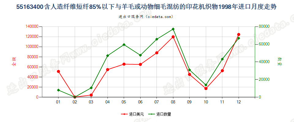 55163400人造纤维短纤＜85%主要或仅与毛混纺印花布进口1998年月度走势图