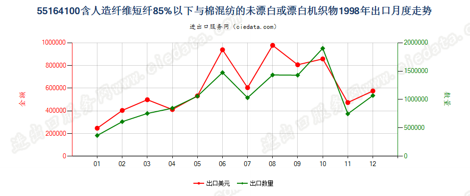 55164100人造短纤＜85%与棉混纺未漂或漂白布出口1998年月度走势图