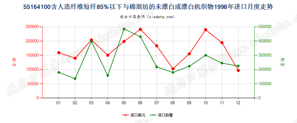 55164100人造短纤＜85%与棉混纺未漂或漂白布进口1998年月度走势图