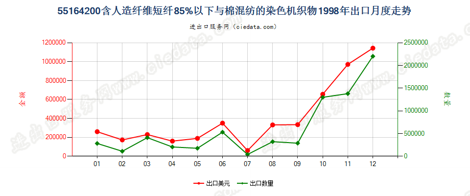 55164200人造纤维短纤＜85%主要或仅与棉混纺染色布出口1998年月度走势图