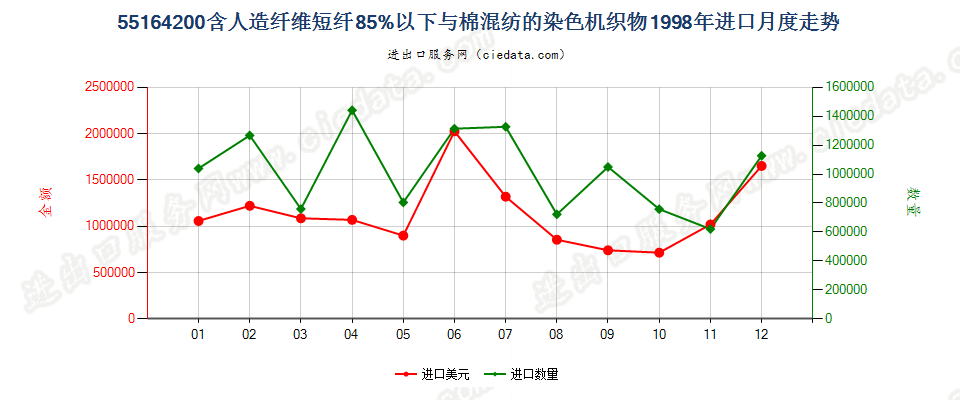 55164200人造纤维短纤＜85%主要或仅与棉混纺染色布进口1998年月度走势图