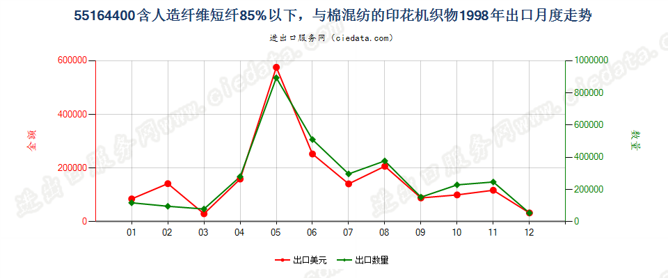 55164400人造纤维短纤＜85%主要或仅与棉混纺印花布出口1998年月度走势图