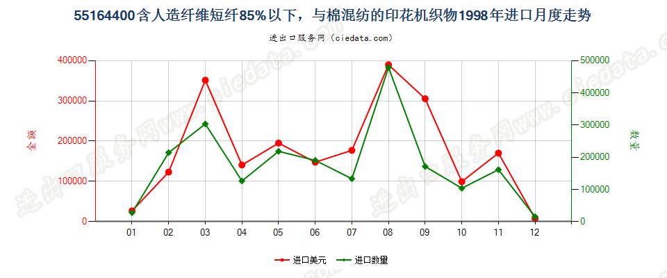 55164400人造纤维短纤＜85%主要或仅与棉混纺印花布进口1998年月度走势图