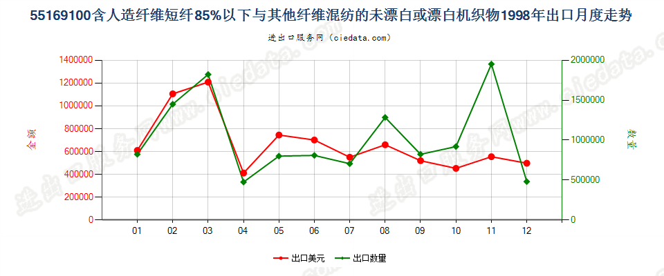 55169100人造短纤＜85%与其他纤维混纺未漂或漂白布出口1998年月度走势图