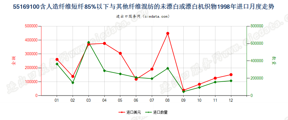 55169100人造短纤＜85%与其他纤维混纺未漂或漂白布进口1998年月度走势图