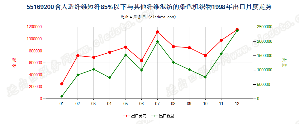 55169200人造纤维短纤＜85%与其他纤维混纺染色布出口1998年月度走势图