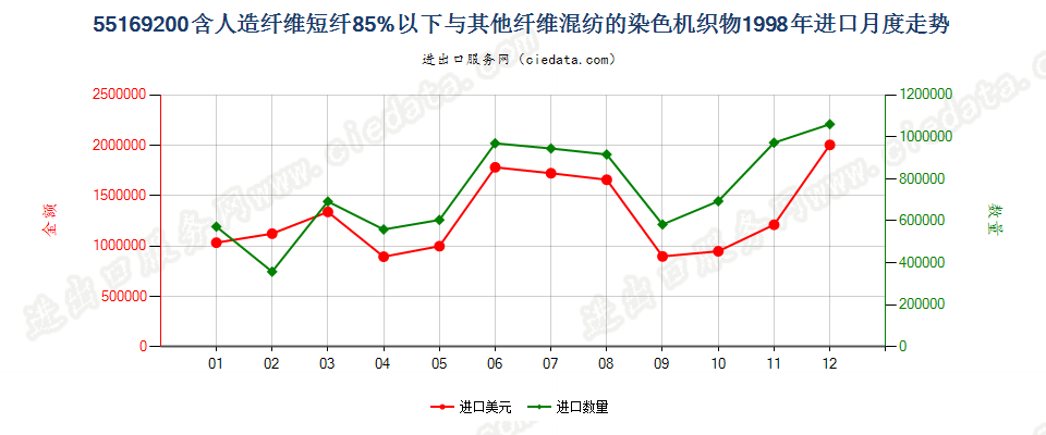 55169200人造纤维短纤＜85%与其他纤维混纺染色布进口1998年月度走势图