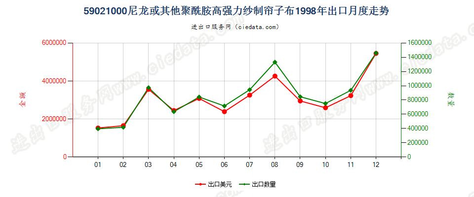 59021000(2009stop)尼龙或其他聚酰胺高强力纱制帘子布出口1998年月度走势图