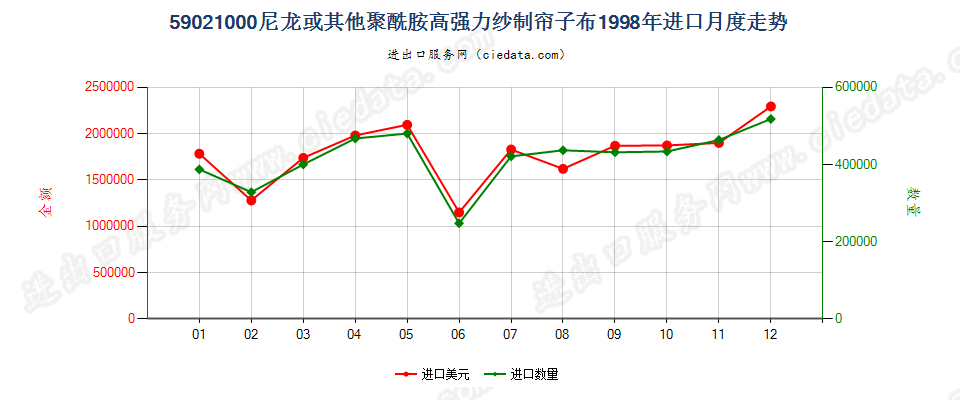 59021000(2009stop)尼龙或其他聚酰胺高强力纱制帘子布进口1998年月度走势图