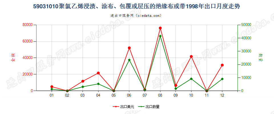 59031010聚氯乙烯浸涂、包覆或层压的绝缘布或带出口1998年月度走势图