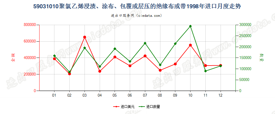 59031010聚氯乙烯浸涂、包覆或层压的绝缘布或带进口1998年月度走势图