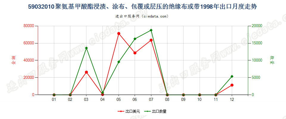 59032010聚氨基甲酸酯浸涂、包覆或层压的绝缘布或带出口1998年月度走势图