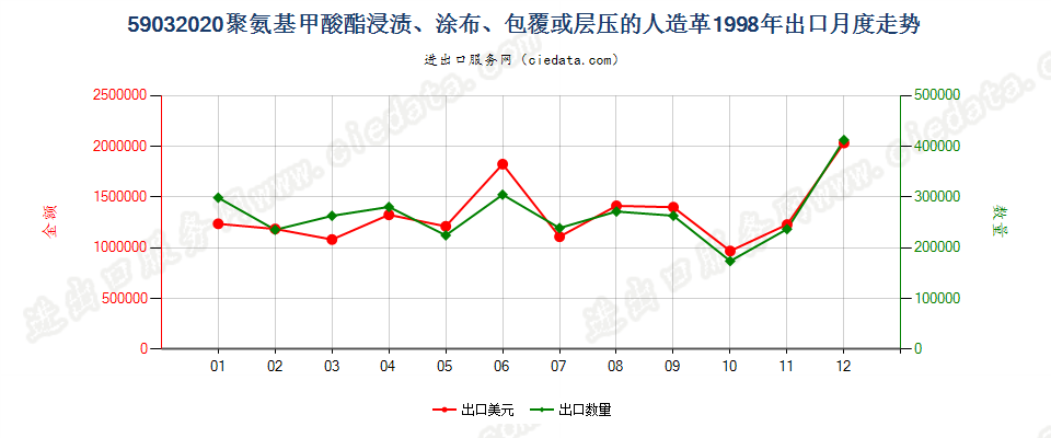 59032020聚氨基甲酸酯浸涂、包覆或层压的人造革出口1998年月度走势图