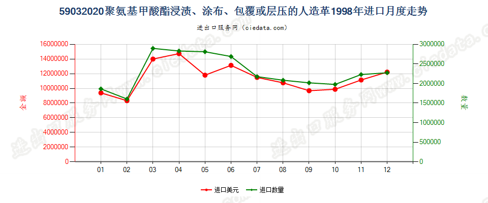 59032020聚氨基甲酸酯浸涂、包覆或层压的人造革进口1998年月度走势图