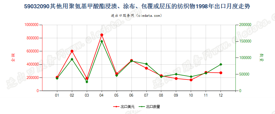 59032090其他聚氨基甲酸酯浸涂、包覆或层压的纺织物出口1998年月度走势图