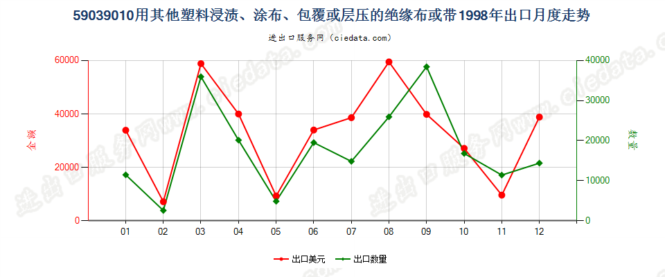 59039010其他塑料浸涂、包覆或层压的绝缘布或带出口1998年月度走势图